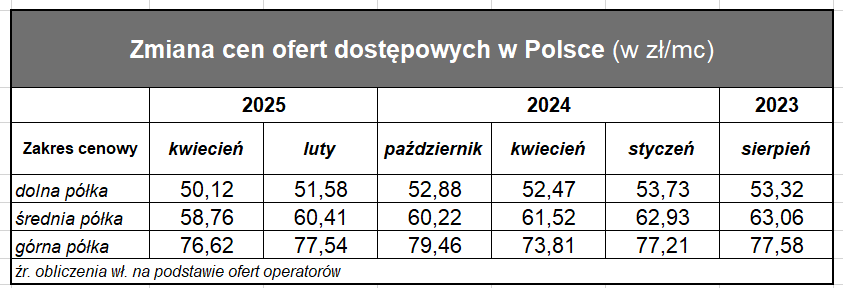 TELKO.IN: 64,39 to średnia cena internetu stacjonarnego w Polsce