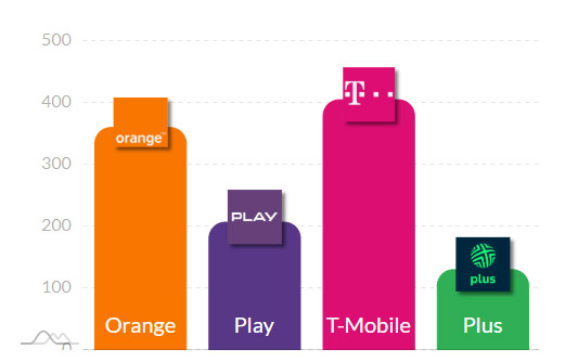 Ranking prędkości mobilnego internetu w Polsce