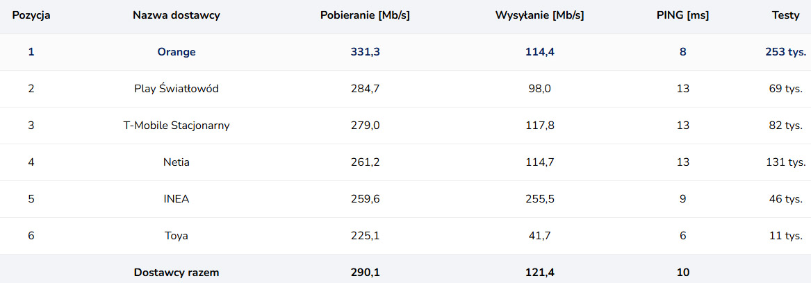 Internet stacjonarny i FTTH – kto zyskał, a kto stracił?