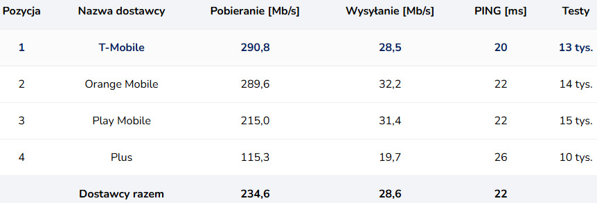 T-Mobile nie zwalnia tempa