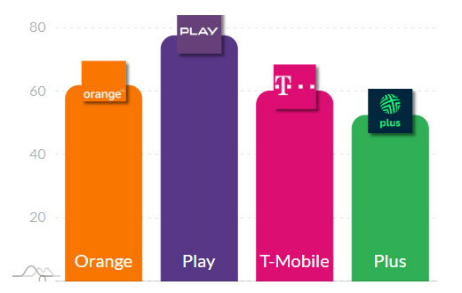 Który operator najlepszy w kujawsko-pomorskim: Orange, Plus, Play czy T-Mobile?