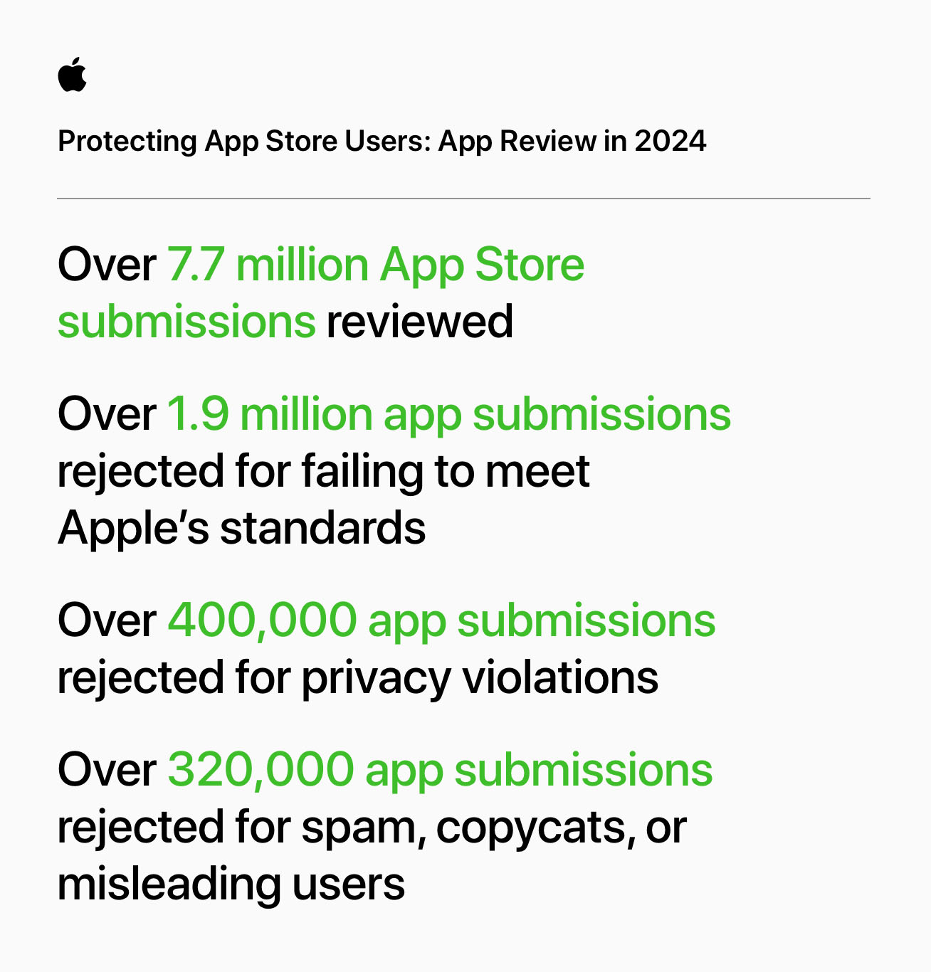 W App Store w ciągu ostatnich pięciu lat udaremniono fałszywe transakcje o wartości ponad 9 miliardów USD