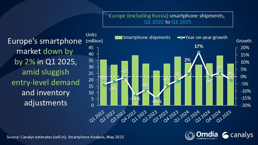 Canalys - smartfony