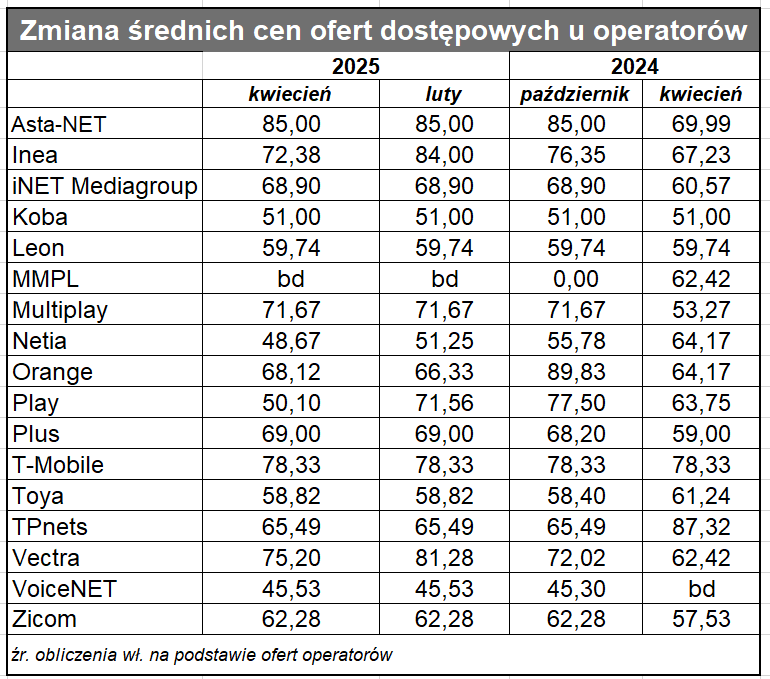 TELKO.IN: 64,39 to średnia cena internetu stacjonarnego w Polsce