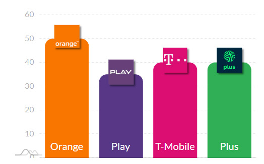 Który operator najlepszy w kujawsko-pomorskim: Orange, Plus, Play czy T-Mobile?