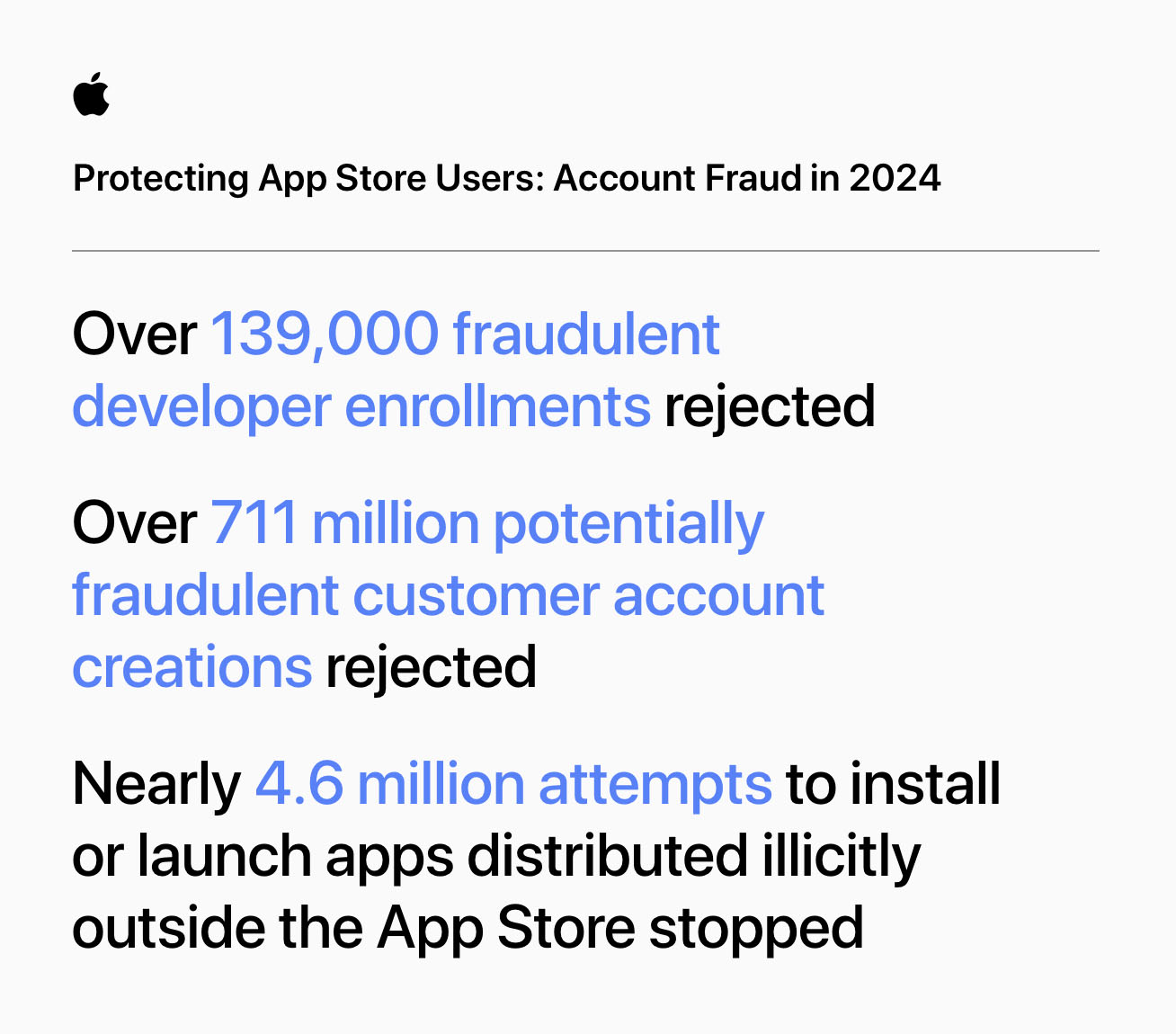 W App Store w ciągu ostatnich pięciu lat udaremniono fałszywe transakcje o wartości ponad 9 miliardów USD