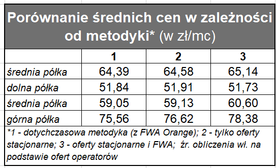 TELKO.IN: 64,39 to średnia cena internetu stacjonarnego w Polsce