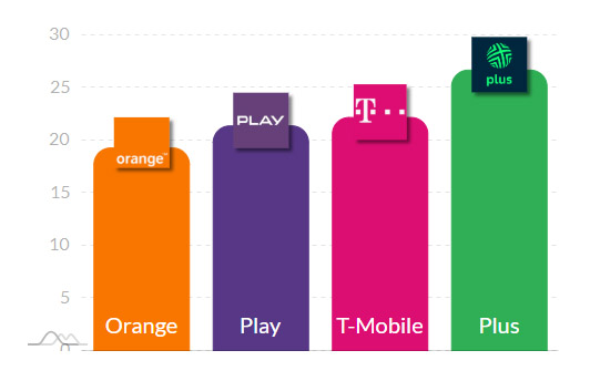 Ranking prędkości mobilnego internetu w Polsce
