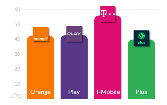 Ranking prędkości mobilnego internetu w Polsce