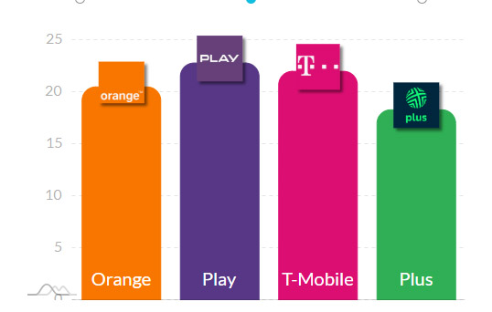 Ranking prędkości mobilnego internetu w Polsce