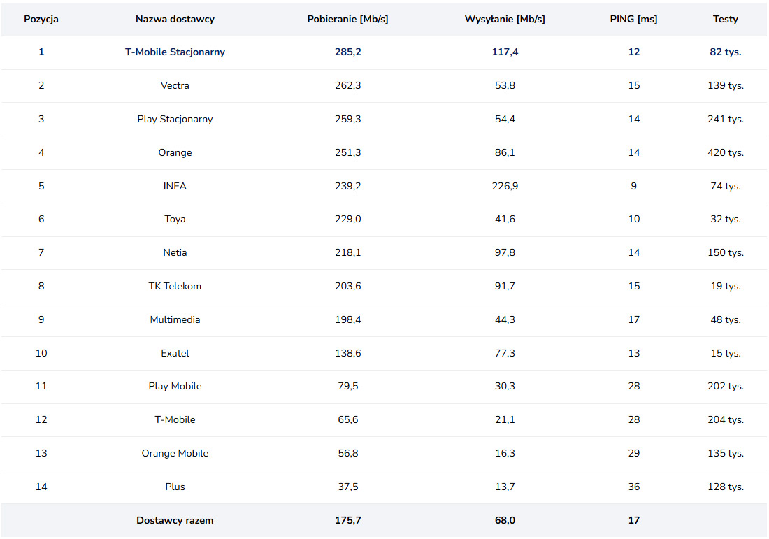Kto oferuje najszybszy internet stacjonarny? Liderzy to T-Mobile i Orange