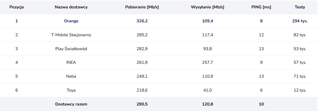 Kto oferuje najszybszy internet stacjonarny? Liderzy to T-Mobile i Orange