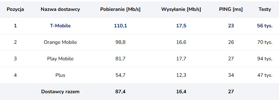 Orange wkrótce przekroczy 300 Mb/s w 5G