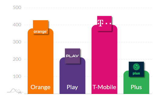 T-Mobile przekroczył barierę 400 Mb/s w prędkości internetu