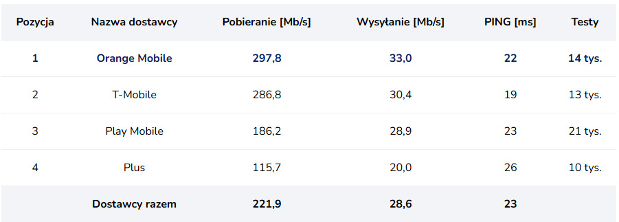 Orange wkrótce przekroczy 300 Mb/s w 5G