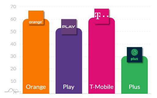 T-Mobile przekroczył barierę 400 Mb/s w prędkości internetu