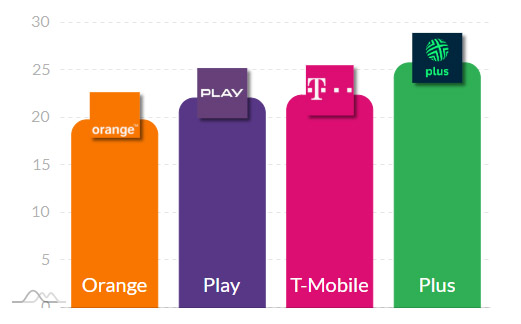 T-Mobile przekroczył barierę 400 Mb/s w prędkości internetu