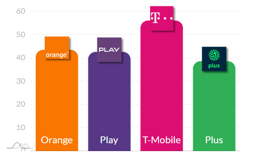 T-Mobile przekroczył barierę 400 Mb/s w prędkości internetu