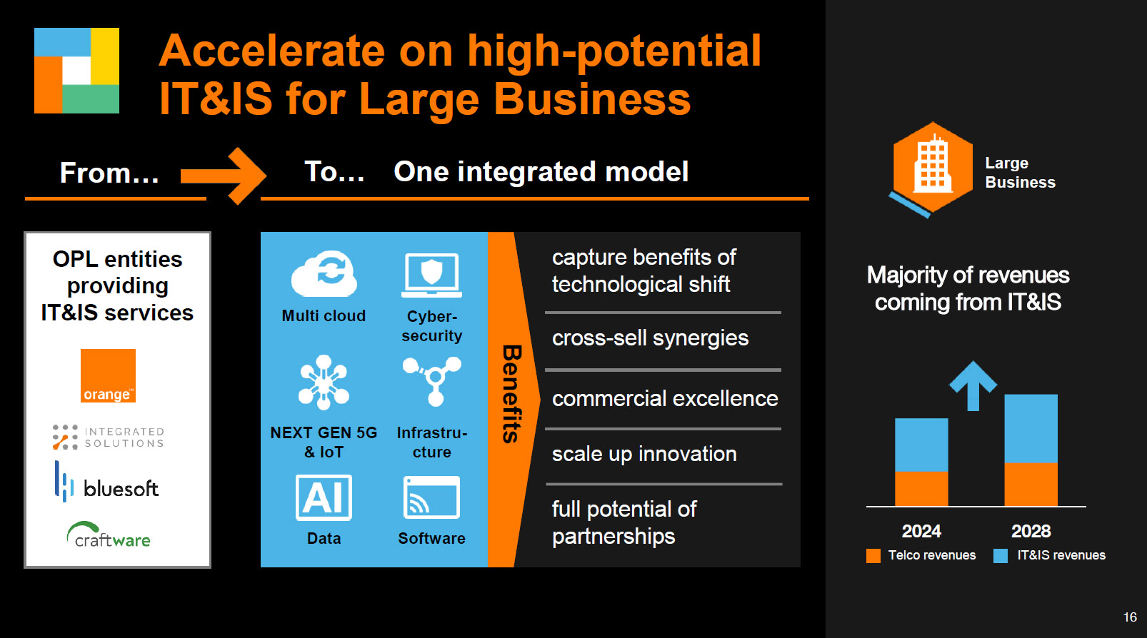 Oto nowa strategia Orange Polska - Lead the Future