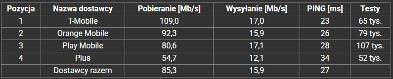 T-Mobile ma się czym pochwalić – ranking SpeedTest