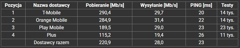 T-Mobile ma się czym pochwalić – ranking SpeedTest