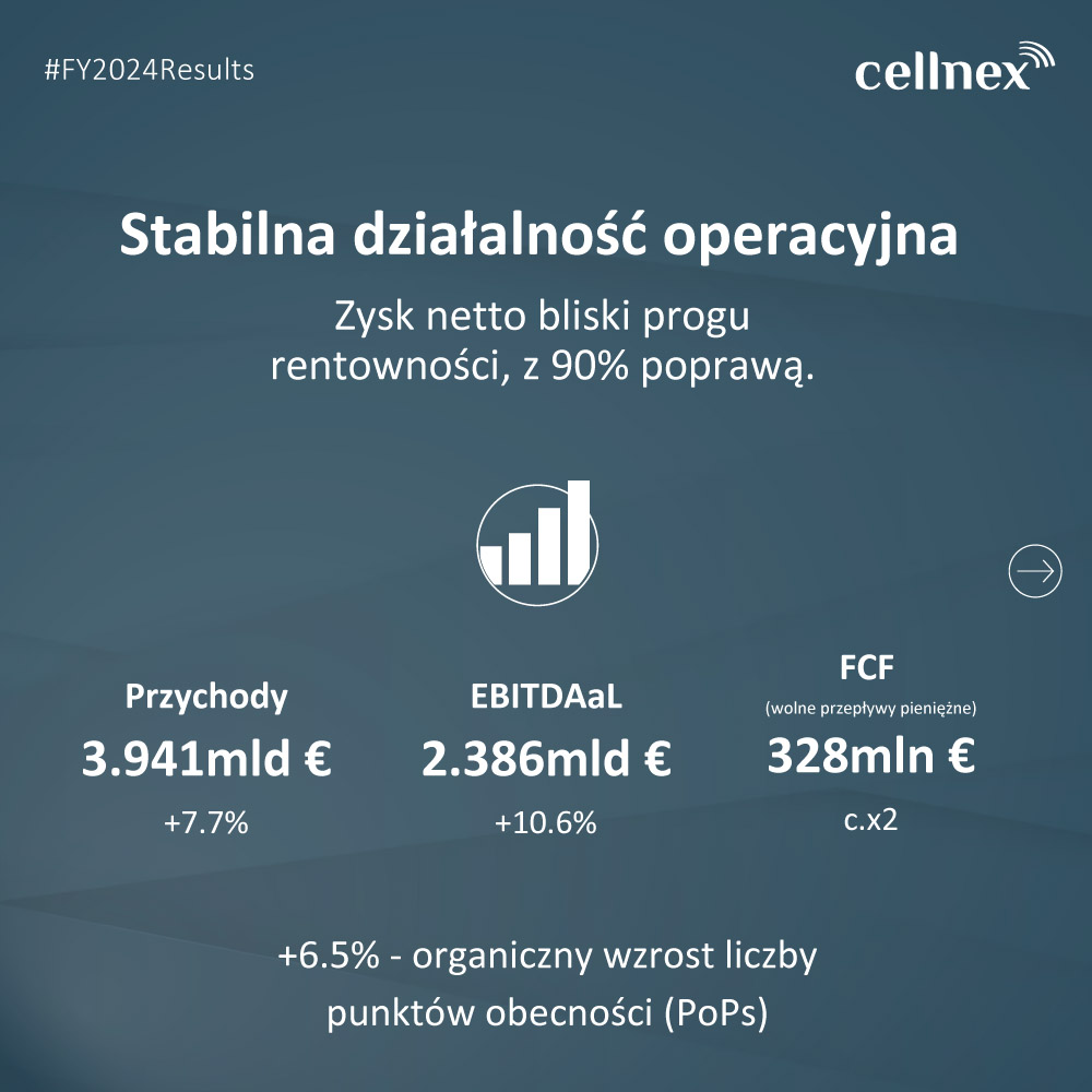 Cellnex znacznie poprawił swoje wyniki