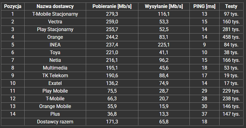 Najszybszy internet stacjonarny w Polsce na początku 2025 roku