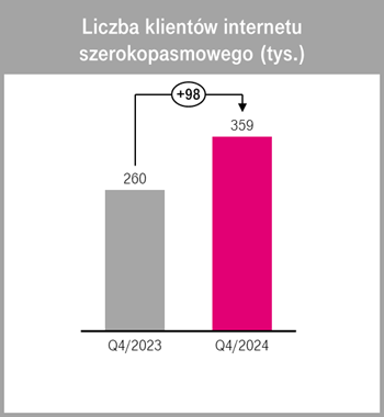 Wyniki T-Mobile Polska w 2024 roku