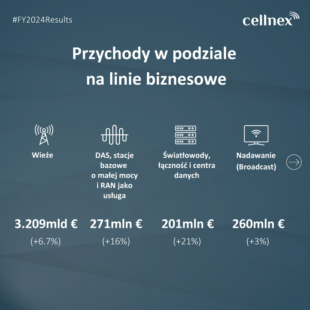 Cellnex znacznie poprawił swoje wyniki