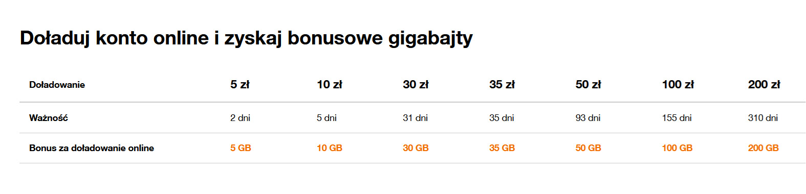 Wygraj 30 000 zł i nagrody w konkursie Orange