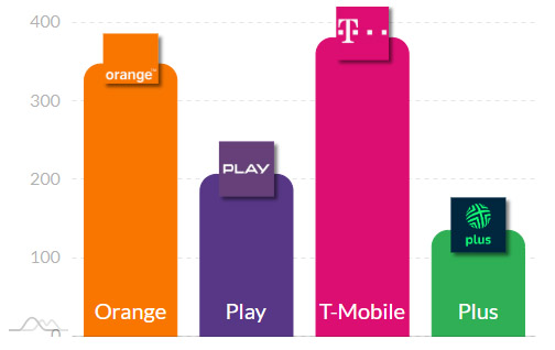 Internet mobilny na początku 2025 – liderzy prędkości w 5G i LTE