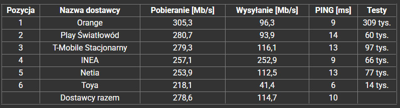 Najszybszy internet stacjonarny w Polsce na początku 2025 roku