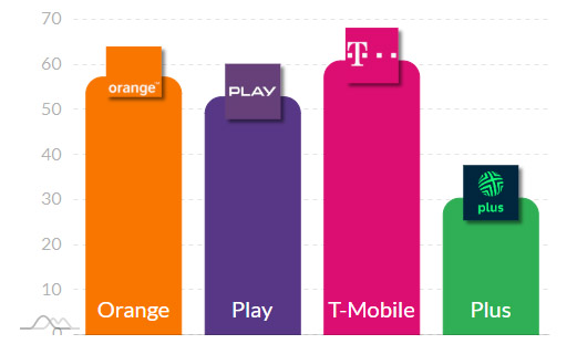 Internet mobilny na początku 2025 – liderzy prędkości w 5G i LTE