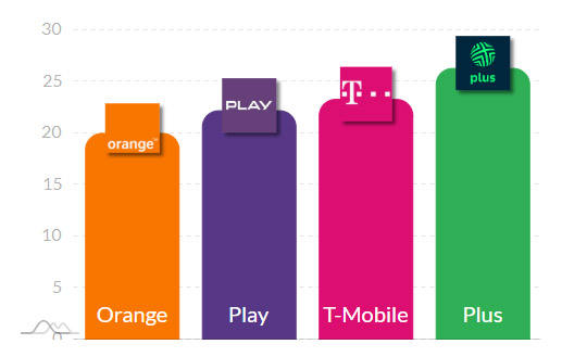 Internet mobilny na początku 2025 – liderzy prędkości w 5G i LTE