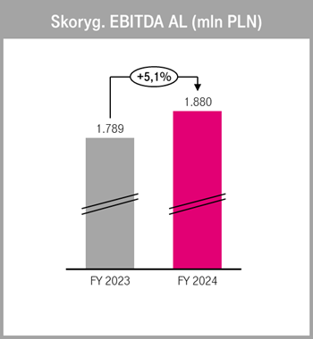 Wyniki T-Mobile Polska w 2024 roku