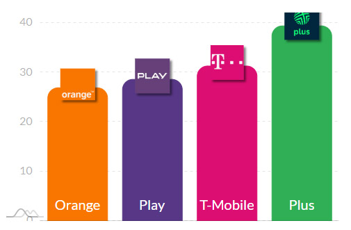 Internet mobilny na początku 2025 – liderzy prędkości w 5G i LTE