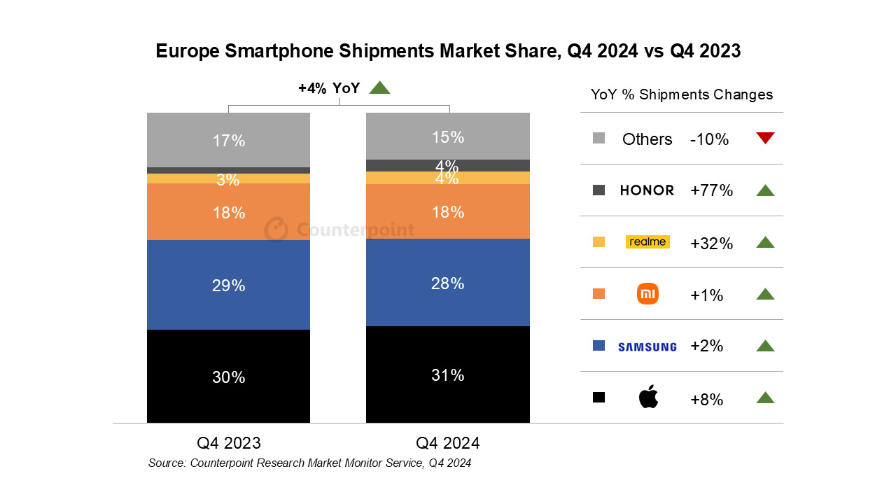 Czwarty kwartał 2024 zamyka dobry rok dla europejskiego rynku smartfonów; wysyłki wzrosły o 4% rok do roku.