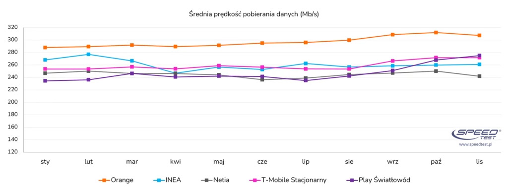 Ranking szybkości internetu w Polsce 2024: Orange i T-Mobile liderami