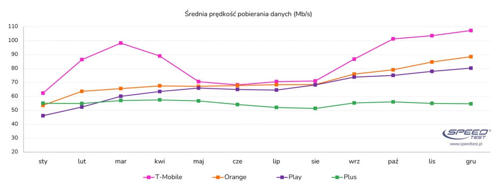 Ranking szybkości internetu w Polsce 2024: Orange i T-Mobile liderami