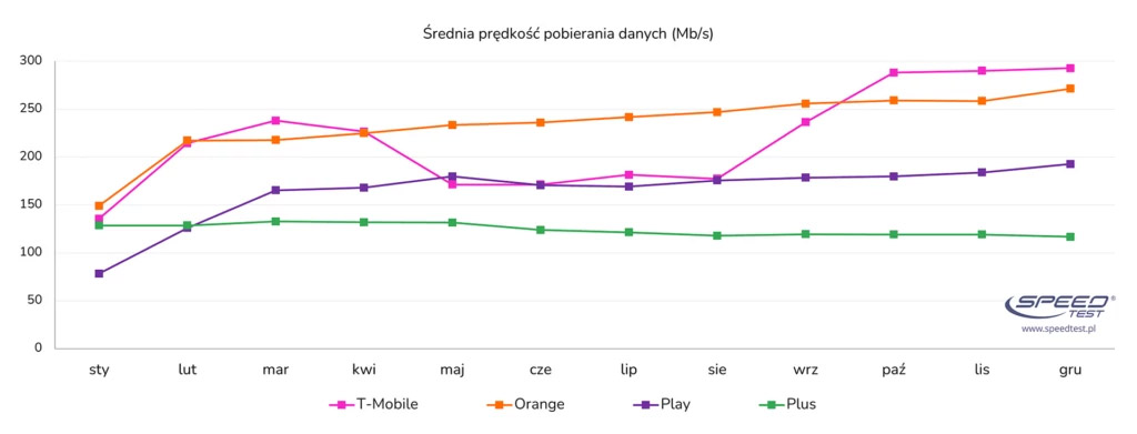 Ranking szybkości internetu w Polsce 2024: Orange i T-Mobile liderami