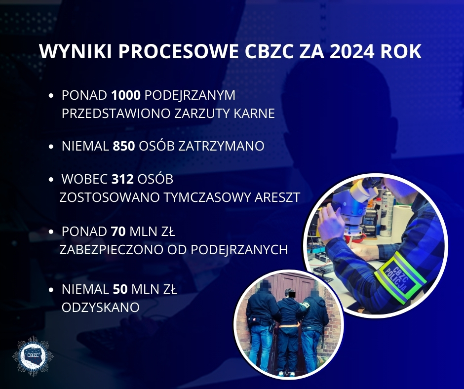 Podsumowanie 2024 roku w Centralnym Biurze Zwalczania Cyberprzestępczości