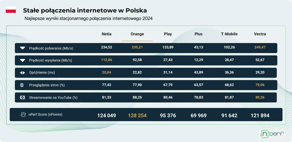 Orange liderem w stacjonarnym internecie w Polsce w 2024 roku - wyniki nPerf Speed Test