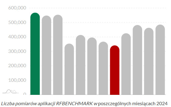 Który operator był najlepszy w 2024 roku? Analiza RFBENCHMARK