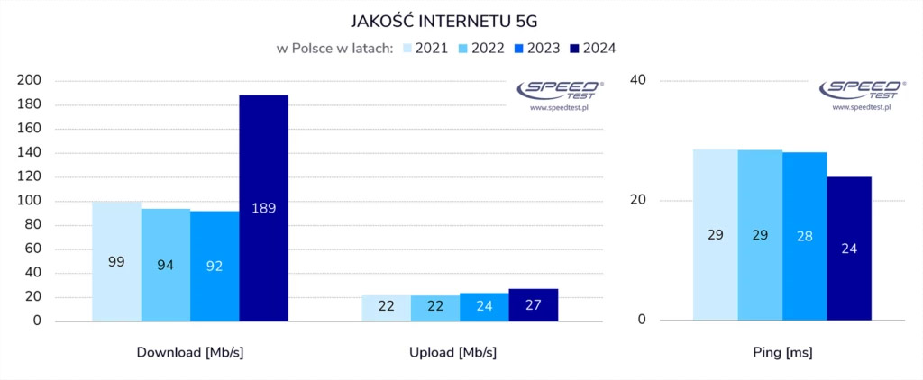 Ranking szybkości internetu w Polsce 2024: Orange i T-Mobile liderami