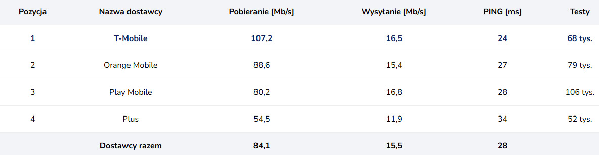 Grudzień 2024 – miesiąc T-Mobile w 5G