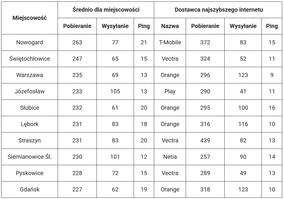 Miasta z najszybszym internetem w Q4 2024 roku - Speedtest.pl