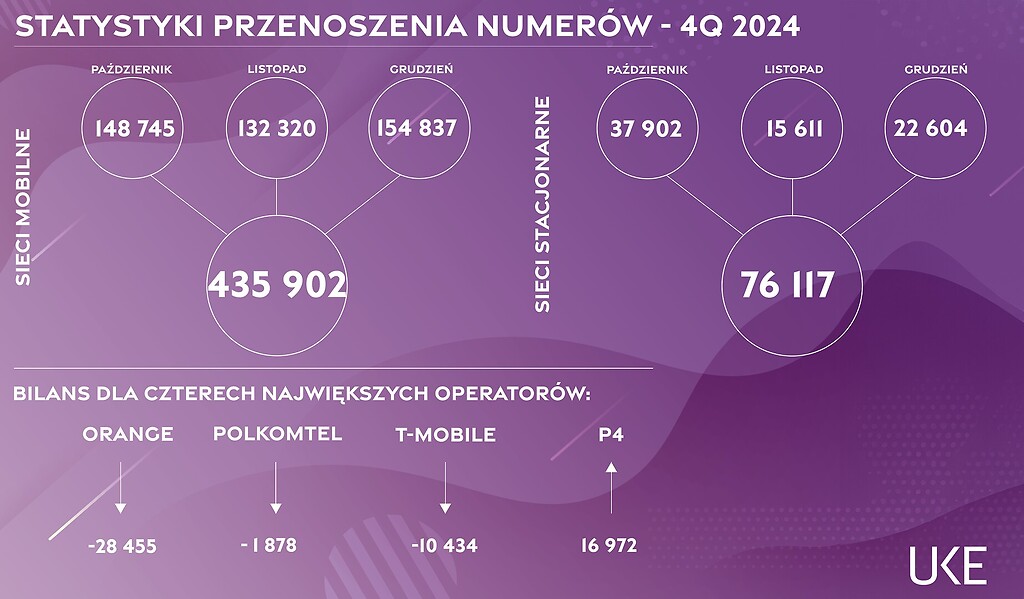 Statystyki przenoszenia numerów w IV kwartale 2024 r.