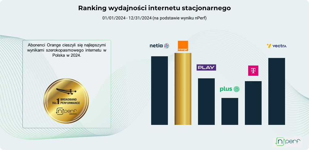 Orange liderem w stacjonarnym internecie w Polsce w 2024 roku - wyniki nPerf Speed Test