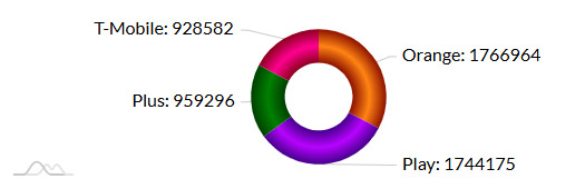 Który operator był najlepszy w 2024 roku? Analiza RFBENCHMARK