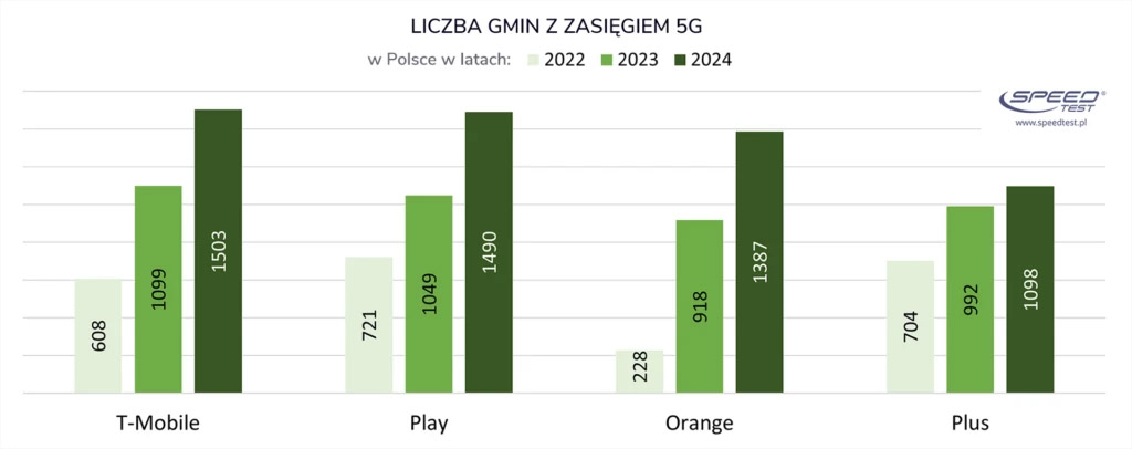 Ranking szybkości internetu w Polsce 2024: Orange i T-Mobile liderami